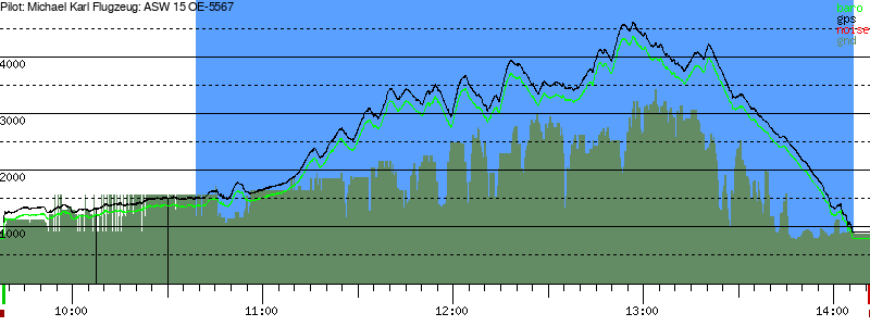 Barometer